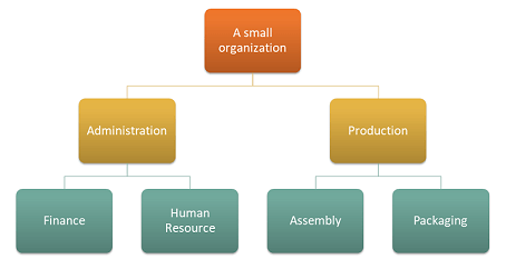Hiyerarşi veritabanı