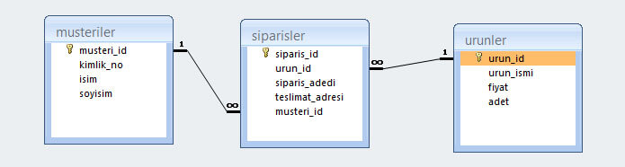 İlişkisel Veritabanı